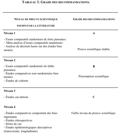 Tableau extrait du : Guide d’analyse de la littérature et gradation des recommandations – Haute Autorité de Santé, 2000