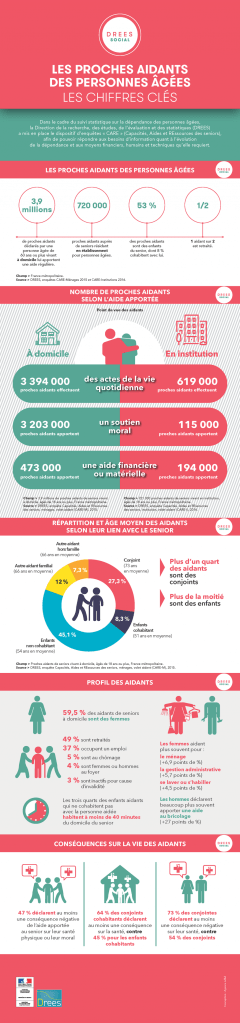Infographie sur les aidants en France. Source: DREES
