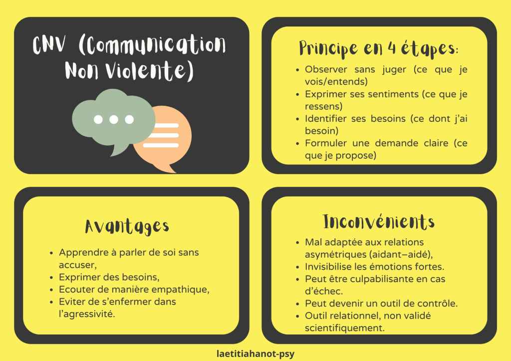 Infographie sur les 4 étapes de la Communication Non Violente (CNV) et ses avantages/inconvénients.