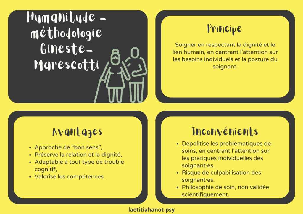 Infographie sur la philosophie de soin Humanitude, centrée sur la dignité et le lien humain.