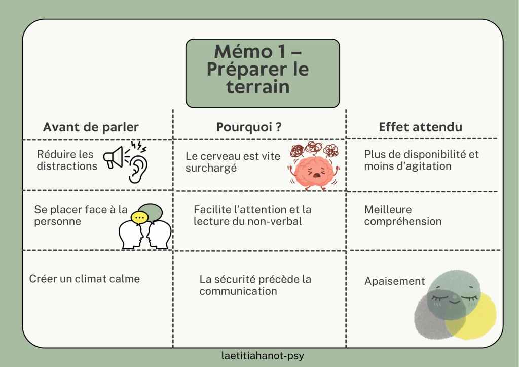 Infographie sur les gestes à adopter avant de communiquer pour favoriser l’attention et l’apaisement.