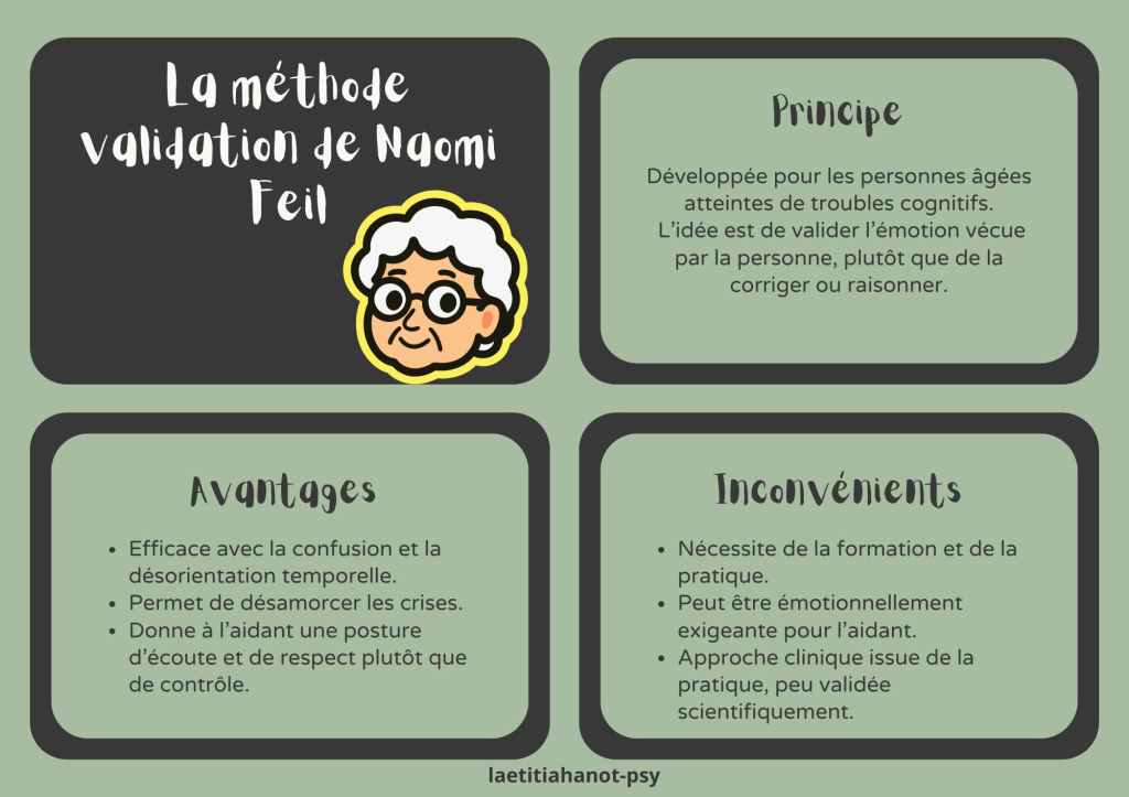 Infographie sur la méthode Validation de Naomi Feil pour les personnes âgées désorientées.